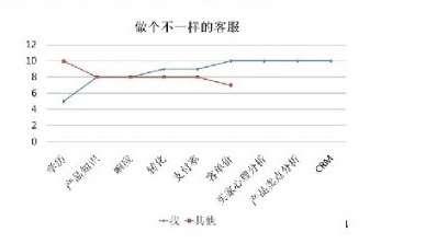 怎样做一个好的客服——一个年薪20万客服的思考
