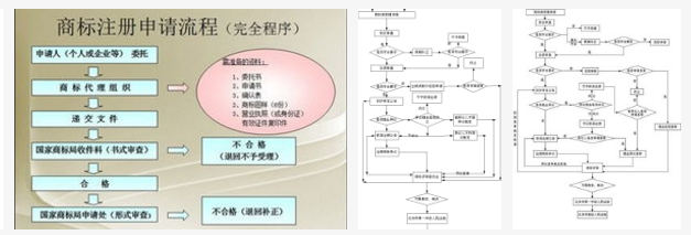 怎样申请商标