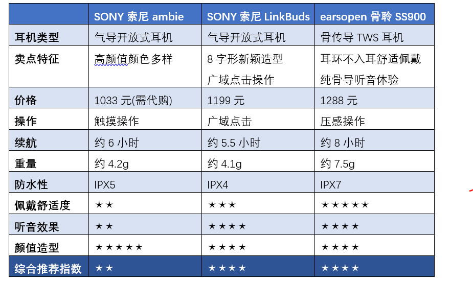 看看索尼LinkBuds、骨聆SS900和ambie三款开放式耳机中，你会中意哪一款？