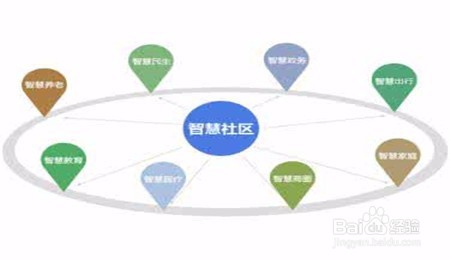 智慧社区盈利六大模式