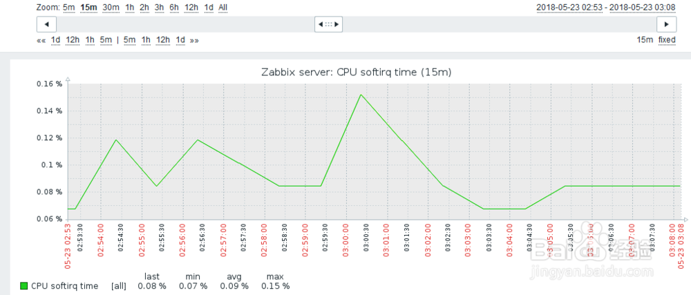 如何在zabbix查看主机的CPU softirq时间？