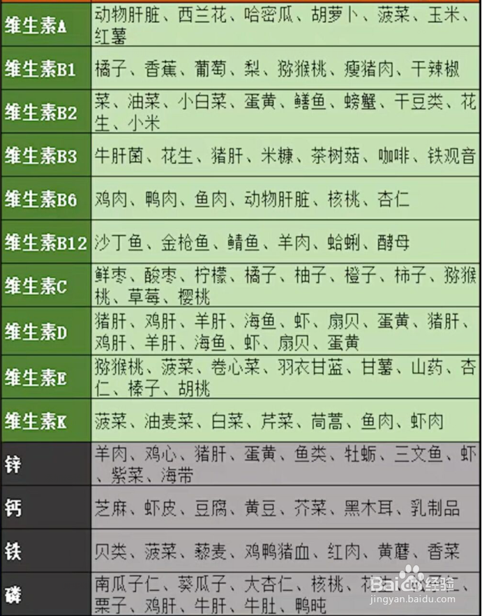 如何判断自己缺少哪种维生素
