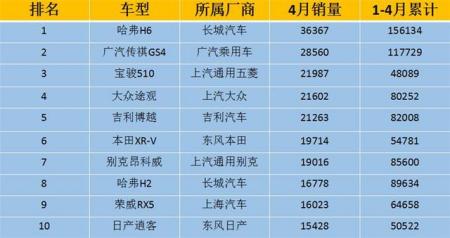 4月份增速下滑，SUV市场或正式步入“红海”阶段？