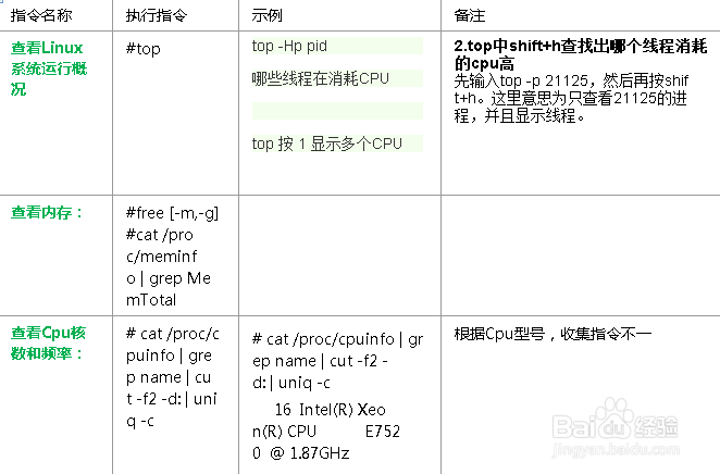 Linux 常用性能监控指令