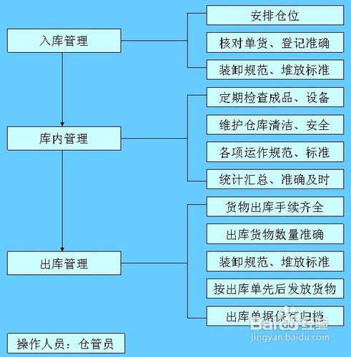 商品入库管理流程
