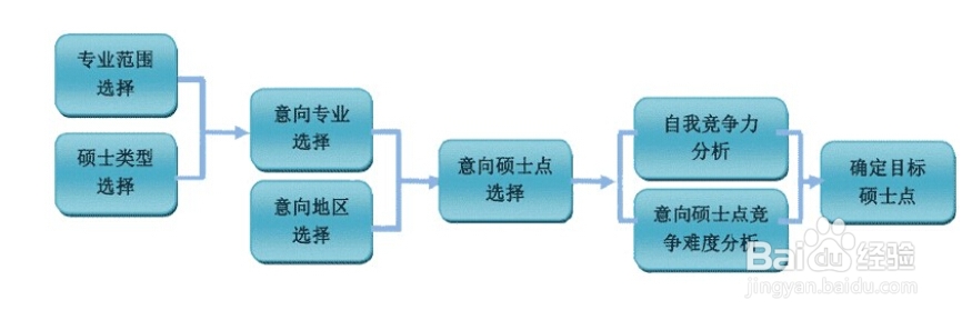 如何提高考研成功率