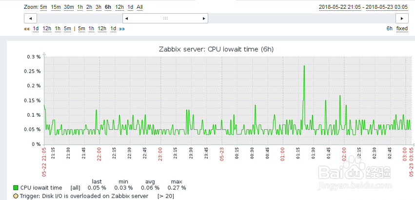 如何在zabbix查看主机CPU的iowait时间？