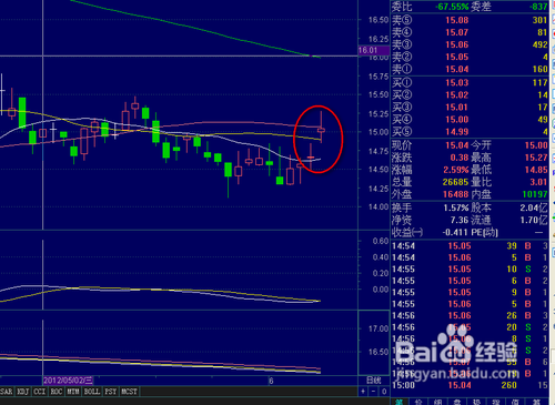 怎样对股票进行技术分析
