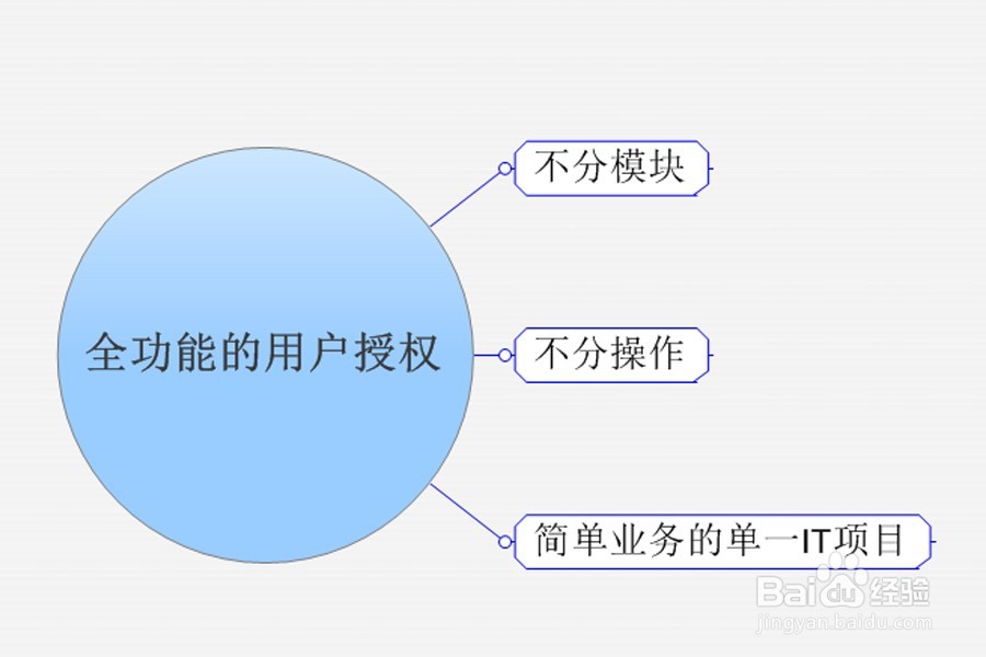 如何设计复杂IT项目(工程)的授权管理