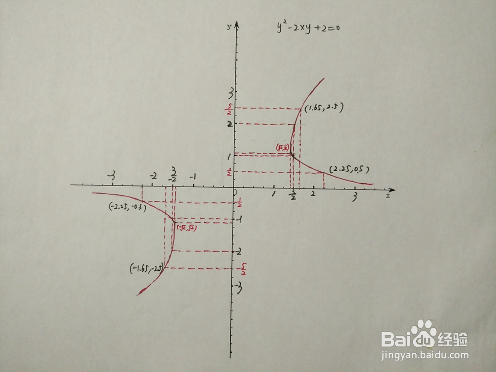 详细解析曲线方程y^2-2xy+2=0的图像示意图