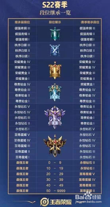 王者荣耀s22赛季段位如何继承