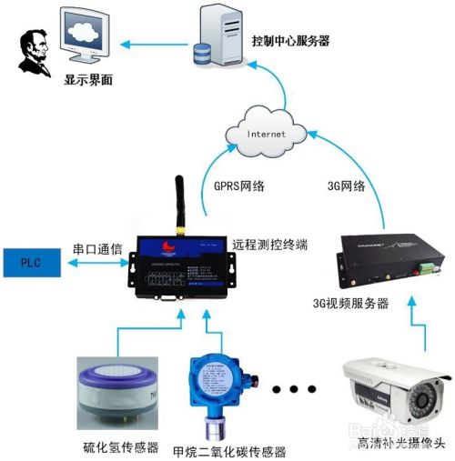 电控柜DTU远程数据监测方案