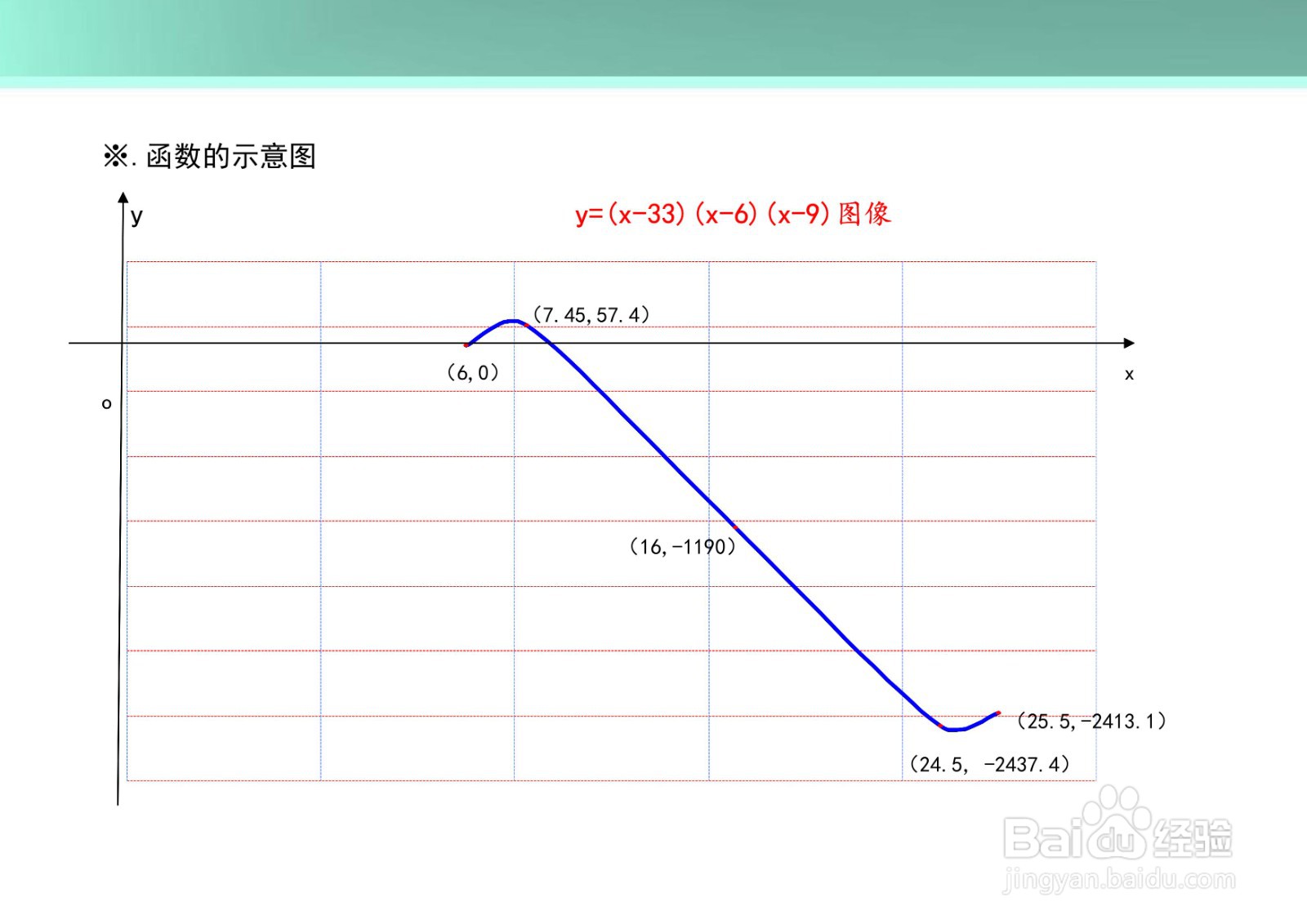 函数y=(x-33)(x-6)(x-9)的图像示意图