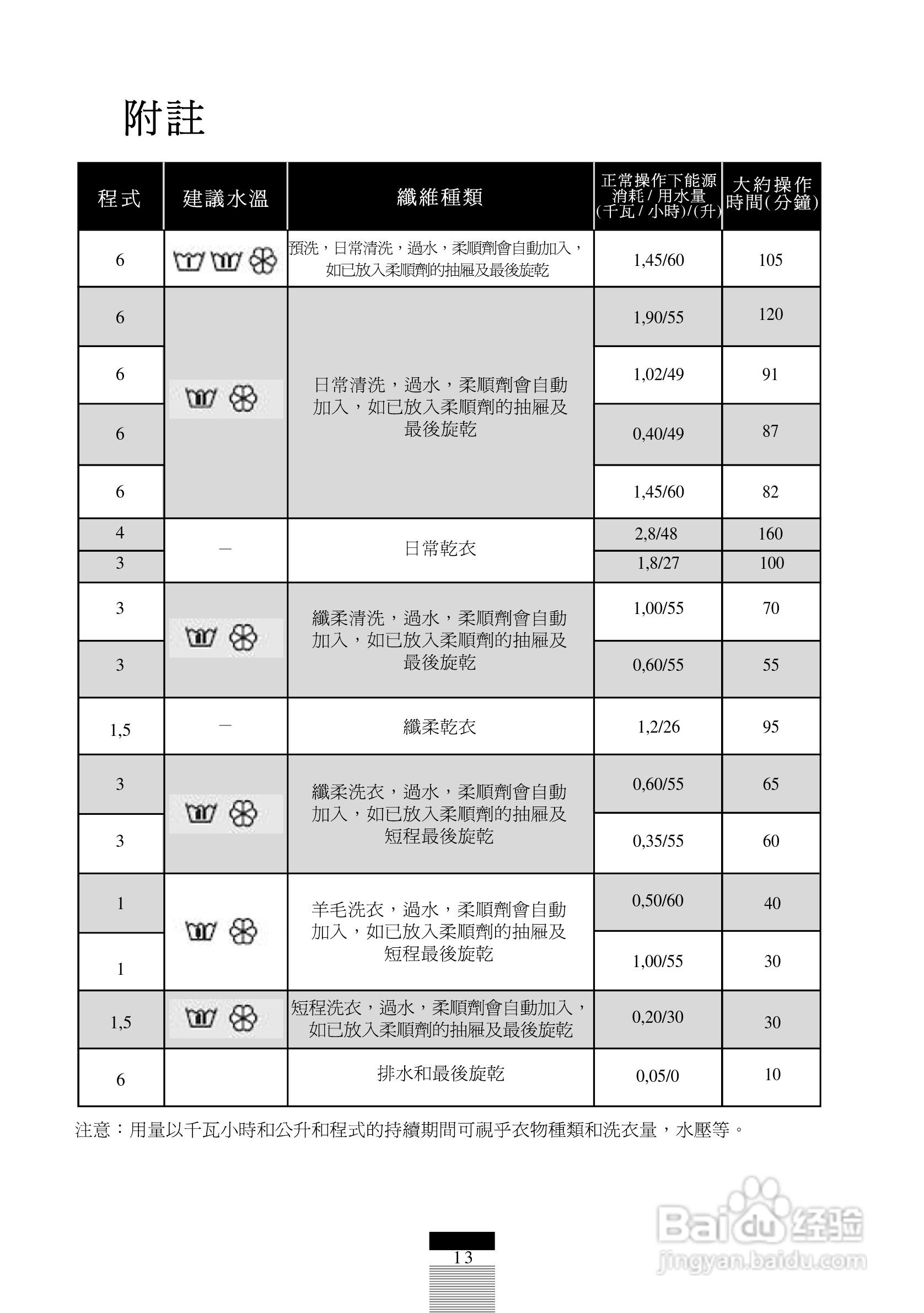 法国白朗WFD711A型前置式洗衣机干衣机说明书:[5]