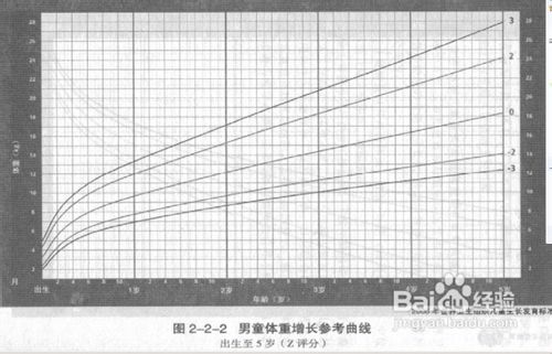 如何判断宝宝体重是否达标？