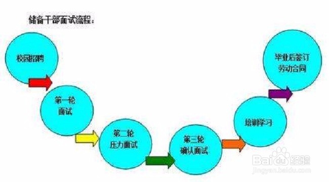 应届毕业生有哪些工作可选择?
