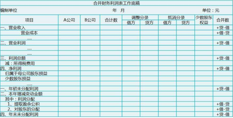 会计分录按照所涉及的账户多少，可分为一借一贷，一借多贷，一贷多借的会计分录，不允许多借多贷的会计分录