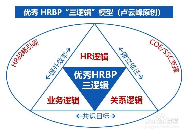 如何做好HRBP