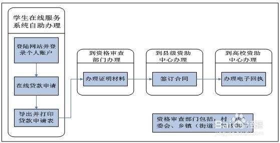 生源地信用助学贷款注意事项,生源地贷款须知