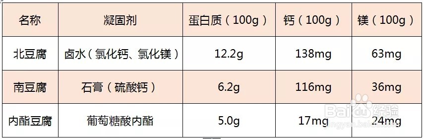 南北豆腐哪个营养价值更高