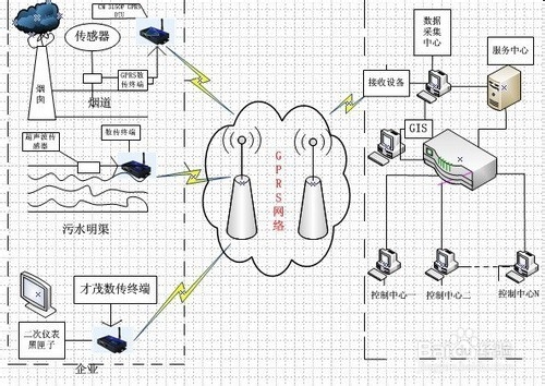 GPRS在环境监控中心实时监控系统应用方案