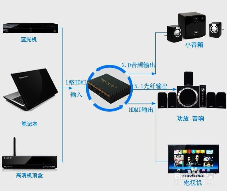 hdmi音频分离器使用方法