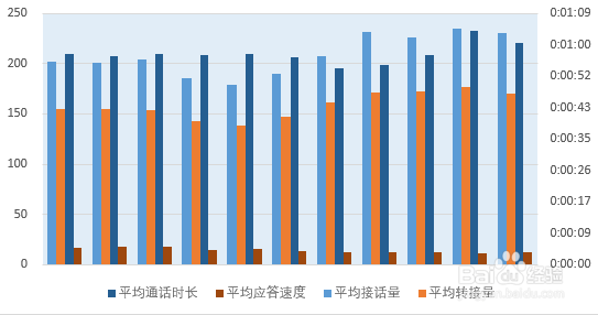 excel设置主次坐标轴后对应的柱状图不重叠