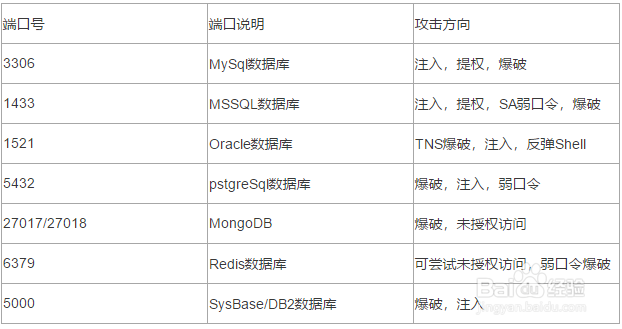 常见Web渗透端口
