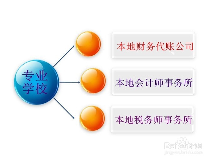 重庆哪里的会计学校专业(分析)