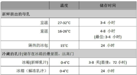 吸奶器吸出的奶如何保存