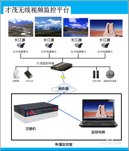 无线视频监控对野生动物资源考察项目的应用方案