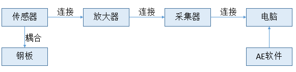 声发射断铅实验