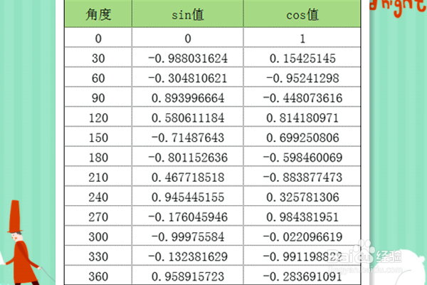 EXCEL中怎么建立函数坐标趋势图?