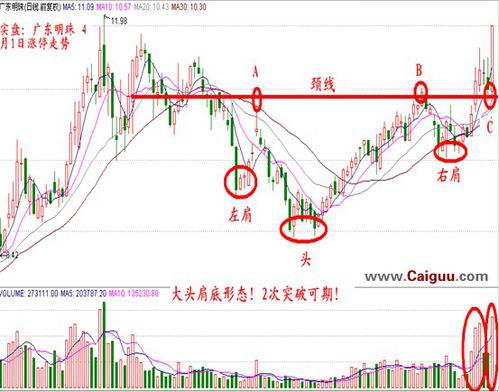 头肩底突破的特征