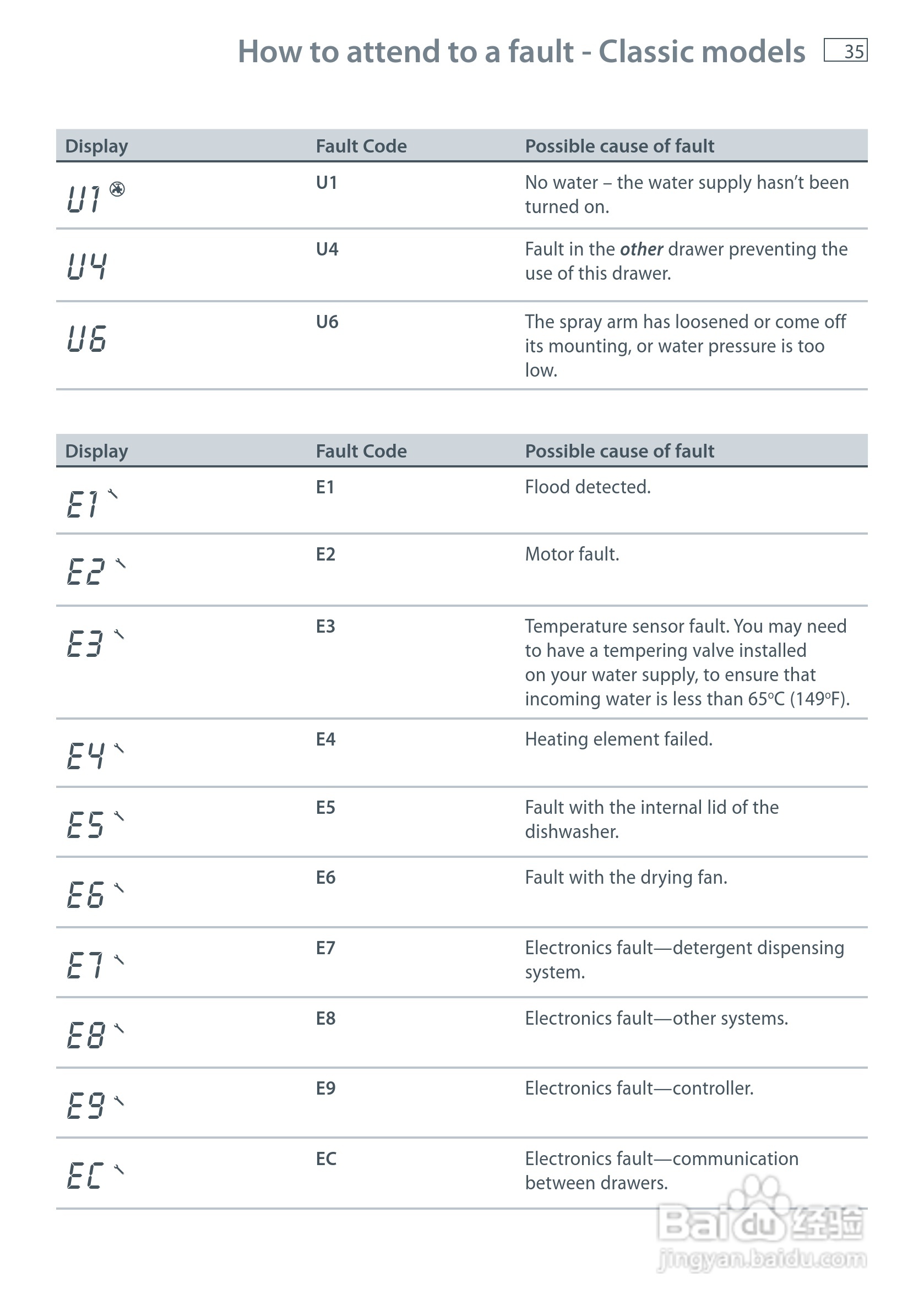 斐雪派克DD90STI2洗碗机说明书:[4]