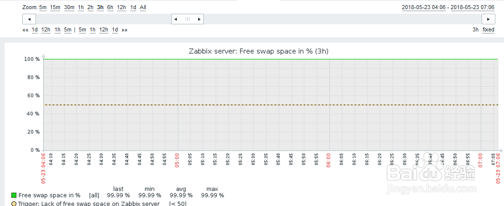 如何在zabbix查看主机的可用交换空间空闲率？