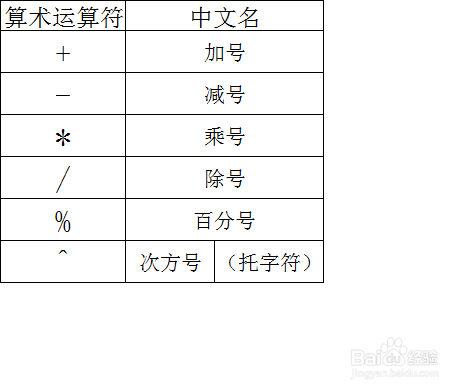 中的公式运算符号有哪些工具/原料一台电脑一款办公软件方法/步骤 1