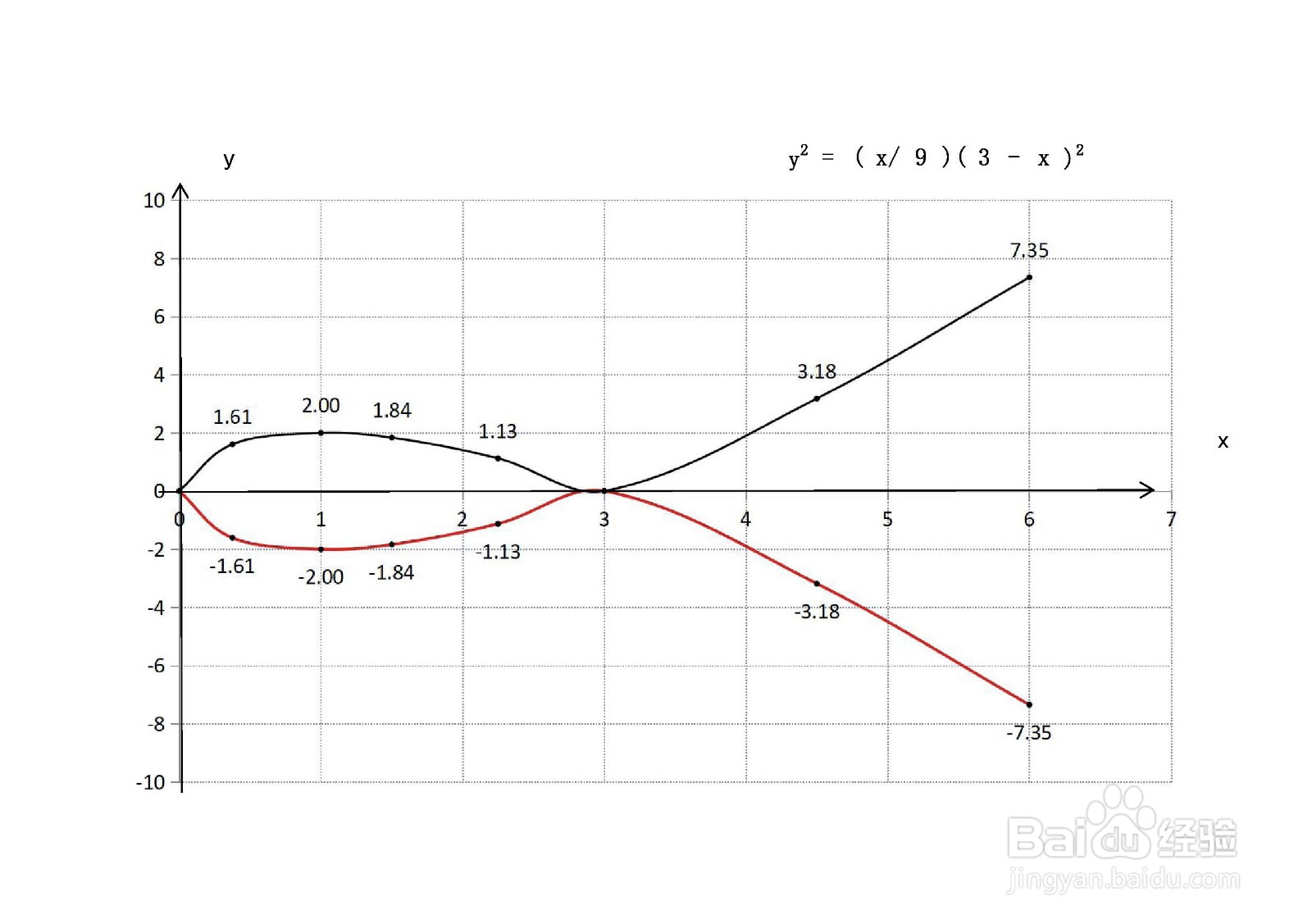 如何画函数9y^2=x(3-x)^2的图像？