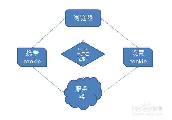 Django实战007:Cookie搭配Session使用