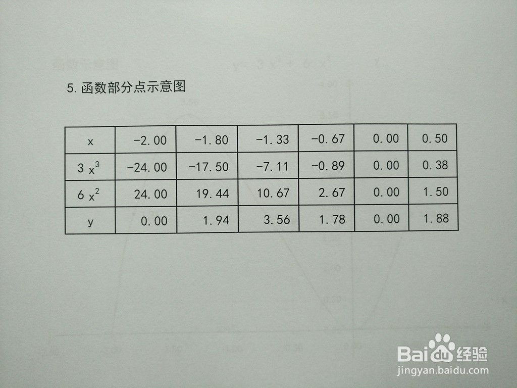 函数y=3x^3+6x^2的图像示意图