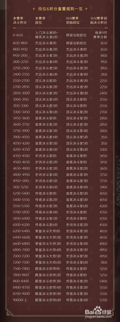 哈利波特魔法觉醒MA1新赛季段位分数继承分享