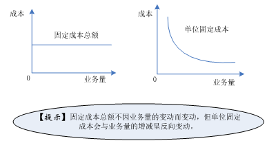期间费用如何区分变动费用或者固定费用