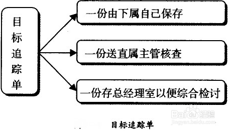 企业目标管理追踪和检讨技巧