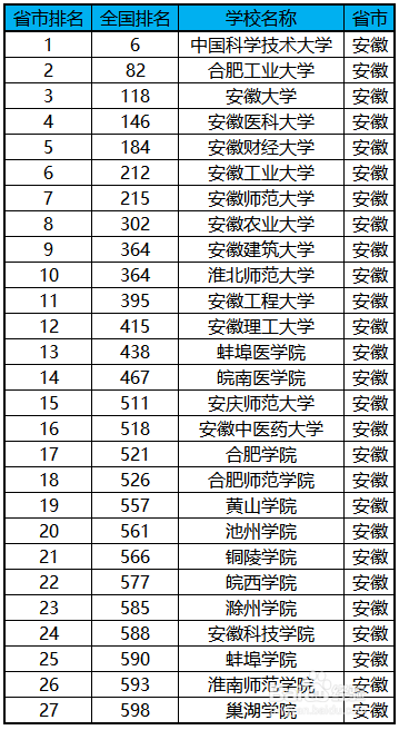 2018年安徽高校排名 2018年安徽大学排名