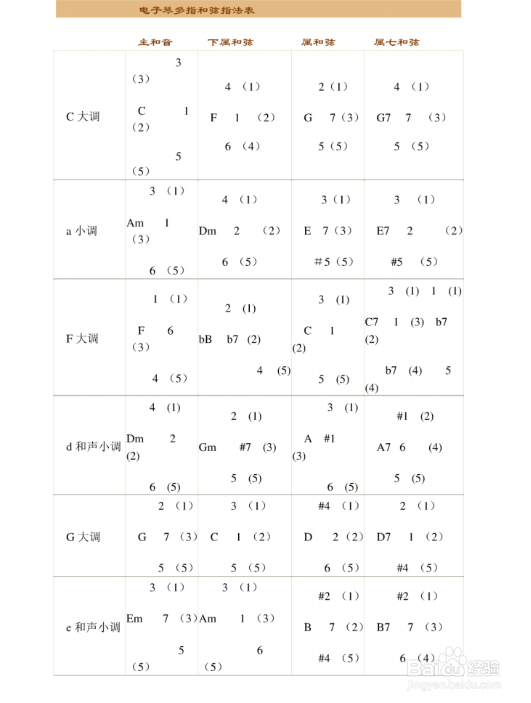 电子琴多指和弦教程