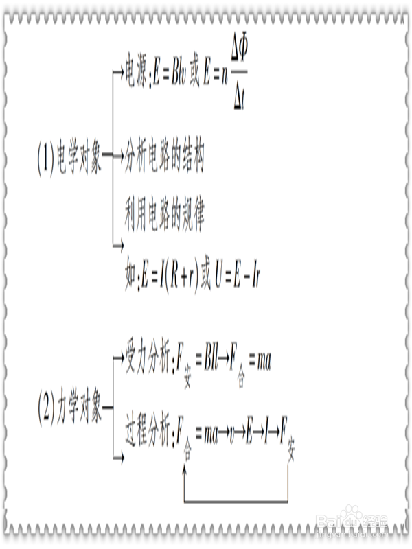高考对电磁感应规律的考查