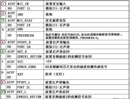 详解AC97和HD声卡前置音频接口的连接跳线