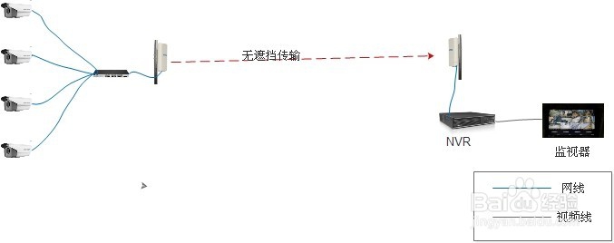 无线网桥安装时注意事项