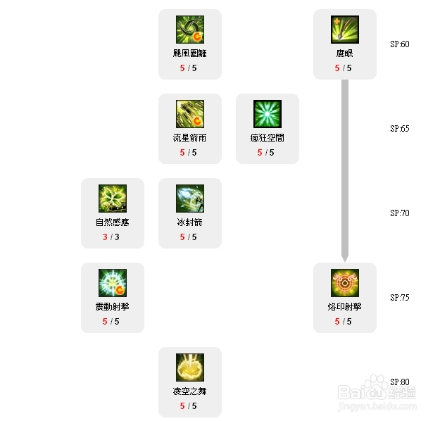 《艾尔之光》蕾娜狙击守护路线的配点心得