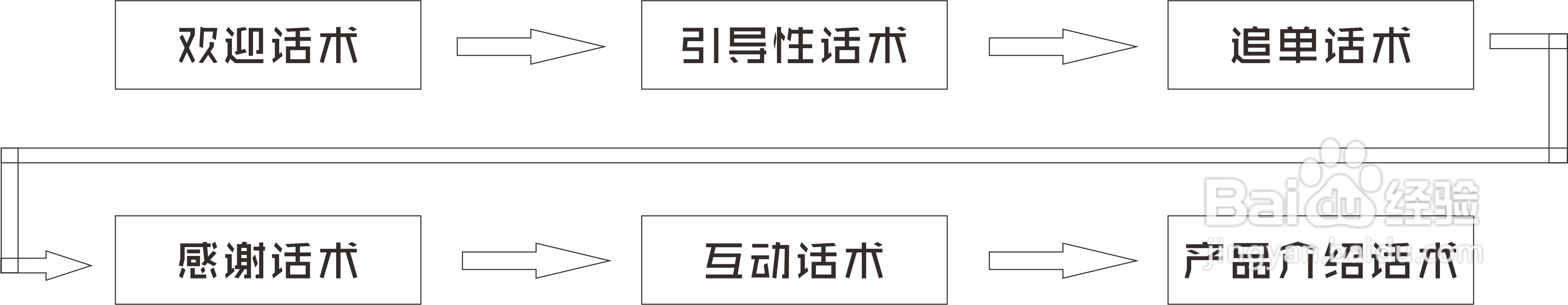 一个新手怎么做直播话术